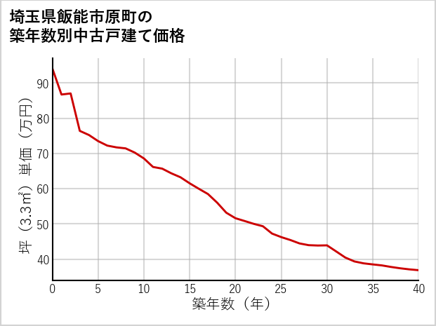 埼玉県飯能市原町の築年数別の中古戸建て坪単価
