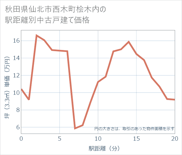 秋田県仙北市西木町桧木内の徒歩距離別の中古戸建て坪単価