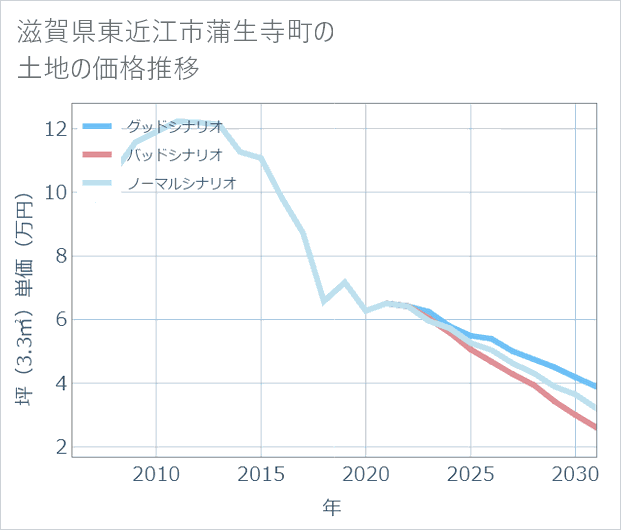 滋賀県東近江市蒲生寺町の土地価格推移