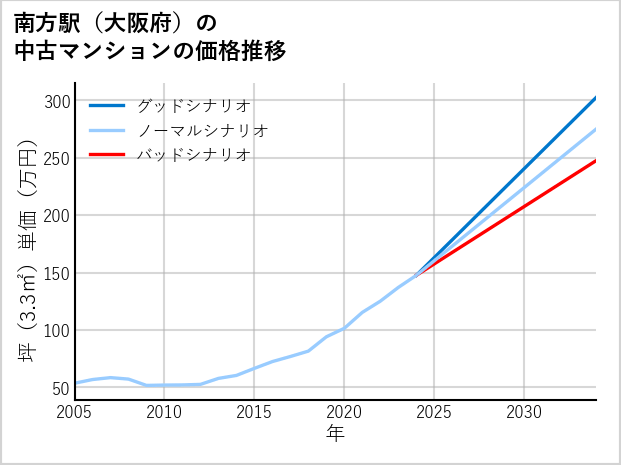 南方駅（大阪府）の中古マンション価格推移