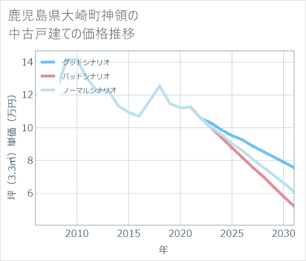 鹿児島県大崎町神領の中古戸建て価格推移