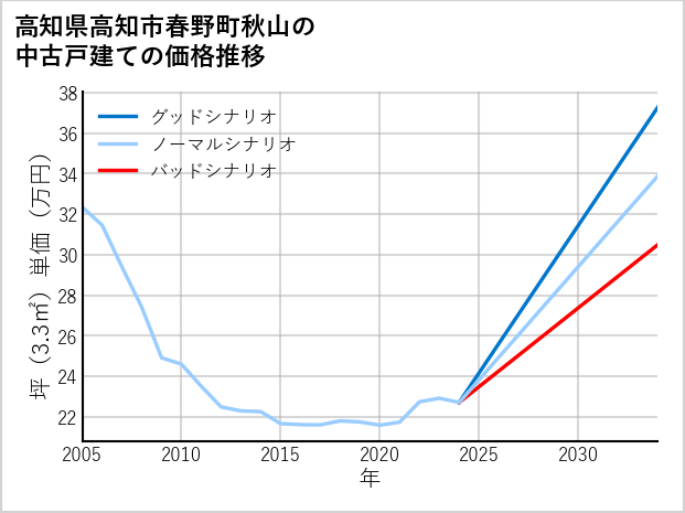 高知県高知市春野町秋山の中古戸建て価格推移
