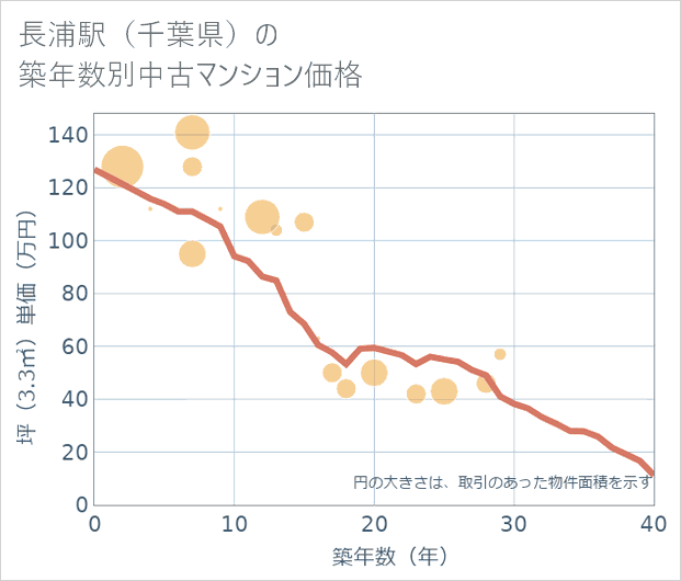 長浦駅(千葉県)の築年数別の中古マンション坪単価