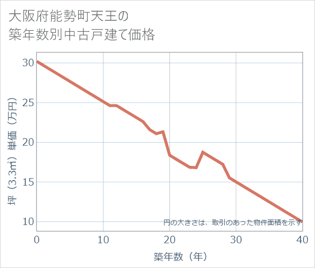大阪府能勢町天王の築年数別の中古戸建て坪単価
