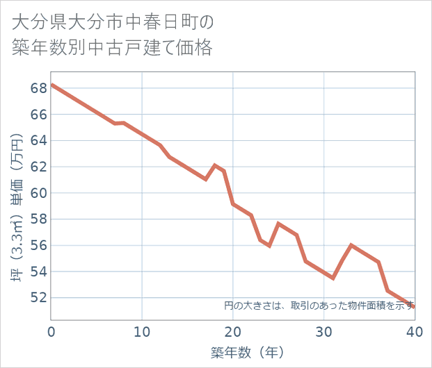 大分県大分市中春日町の築年数別の中古戸建て坪単価