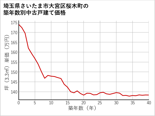 埼玉県さいたま市大宮区桜木町の築年数別の中古戸建て坪単価