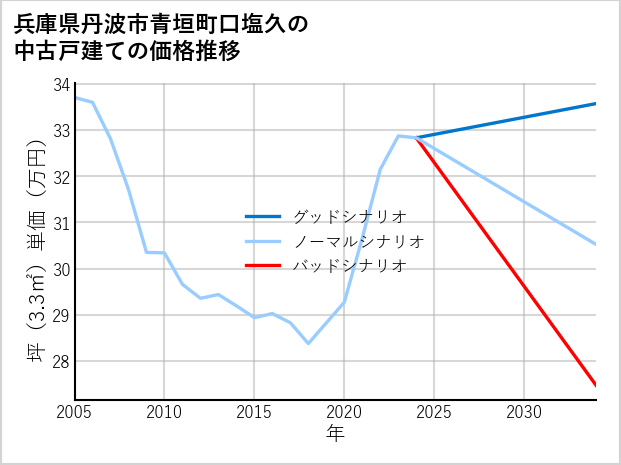 兵庫県丹波市青垣町口塩久の中古戸建て価格推移