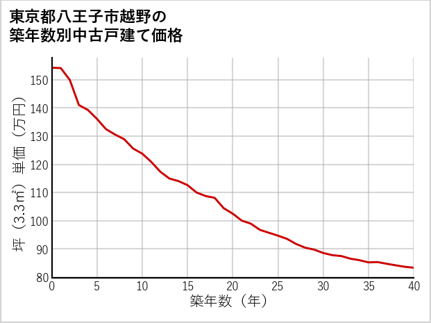 東京都八王子市越野の築年数別の中古戸建て坪単価
