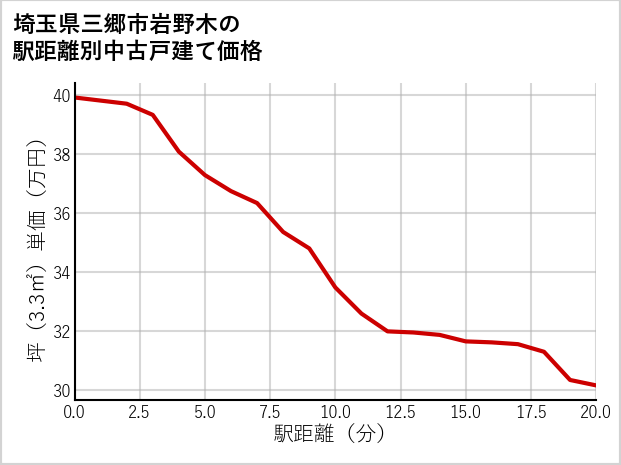 埼玉県三郷市岩野木の徒歩距離別の中古戸建て坪単価