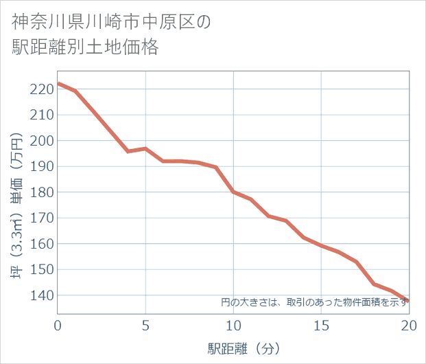 神奈川県川崎市中原区の徒歩距離別の土地坪単価