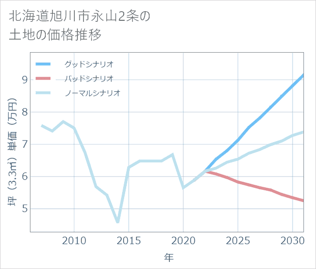 北海道旭川市永山2条の土地価格推移