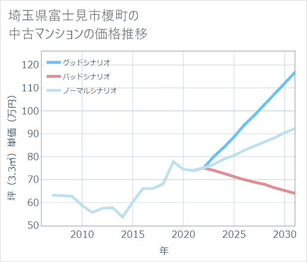 埼玉県富士見市榎町の中古マンション価格推移
