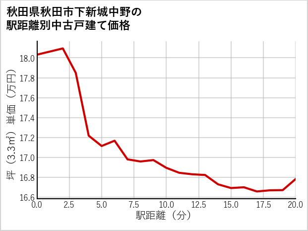 秋田県秋田市下新城中野の徒歩距離別の中古戸建て坪単価