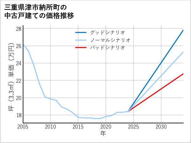 三重県津市納所町の中古戸建て価格推移