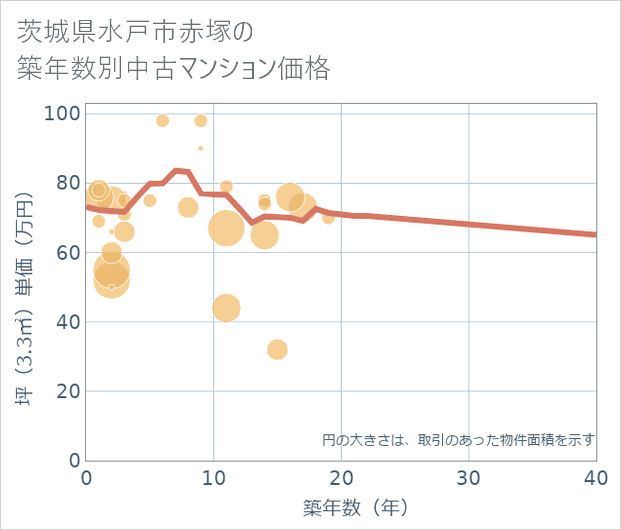 茨城県水戸市赤塚の築年数別の中古マンション坪単価