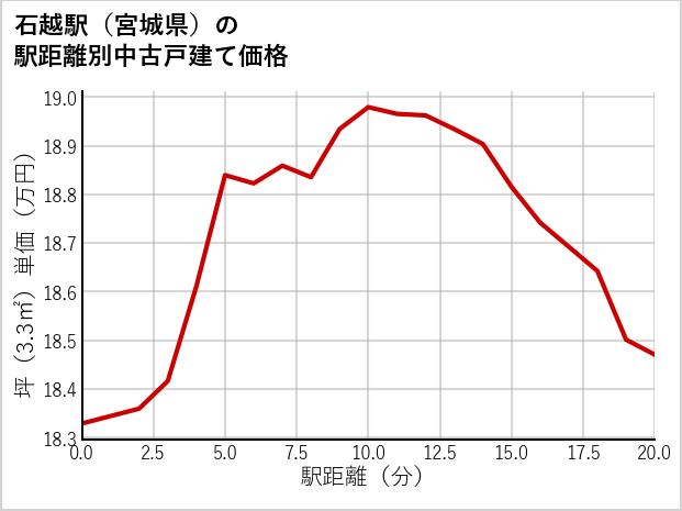石越駅（宮城県）の徒歩距離別の中古戸建て坪単価
