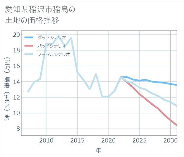 愛知県稲沢市稲島の土地価格推移
