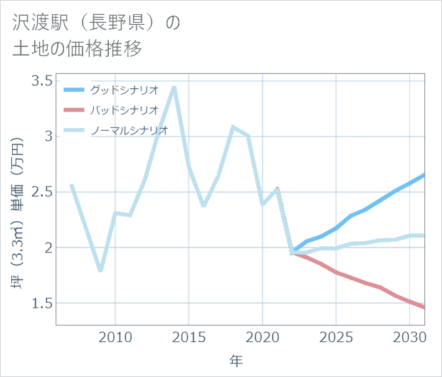 沢渡駅(長野県)の土地価格推移