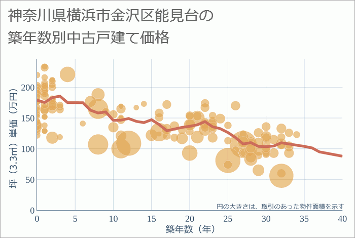 神奈川県横浜市金沢区能見台の築年数別の中古戸建て坪単価