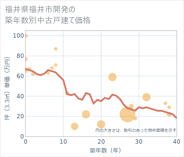 福井県福井市開発の築年数別の中古戸建て坪単価