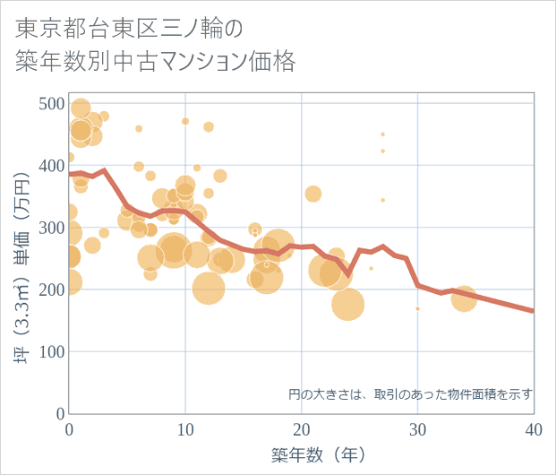 東京都台東区三ノ輪の築年数別の中古マンション坪単価