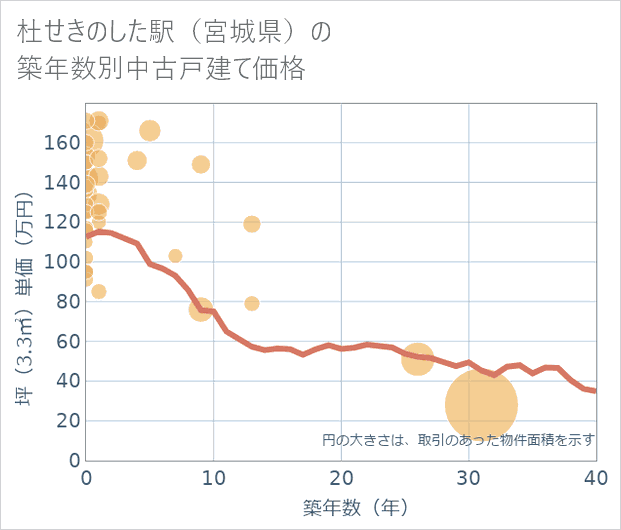 杜せきのした駅(宮城県)の築年数別の中古戸建て坪単価