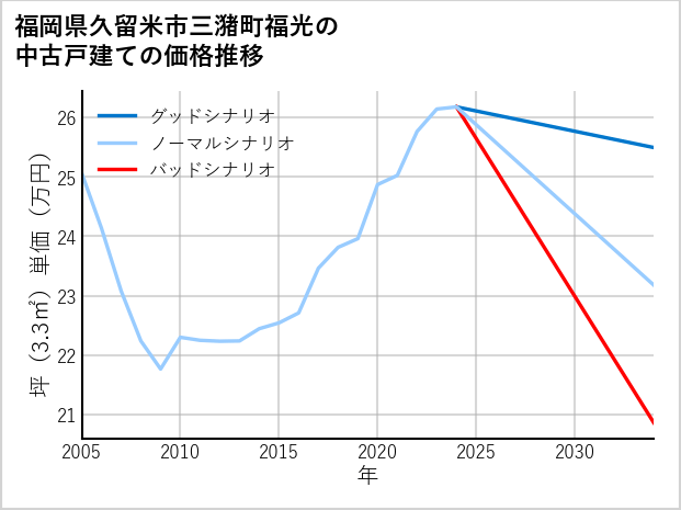 福岡県久留米市三潴町福光の中古戸建て価格推移