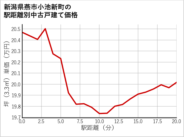 新潟県燕市小池新町の徒歩距離別の中古戸建て坪単価