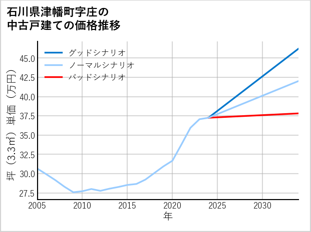 石川県津幡町庄の中古戸建て価格推移