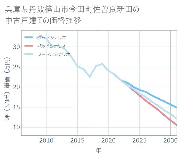 兵庫県丹波篠山市今田町佐曽良新田の中古戸建て価格推移