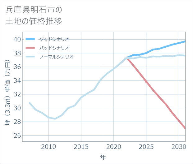 兵庫県明石市の土地価格推移
