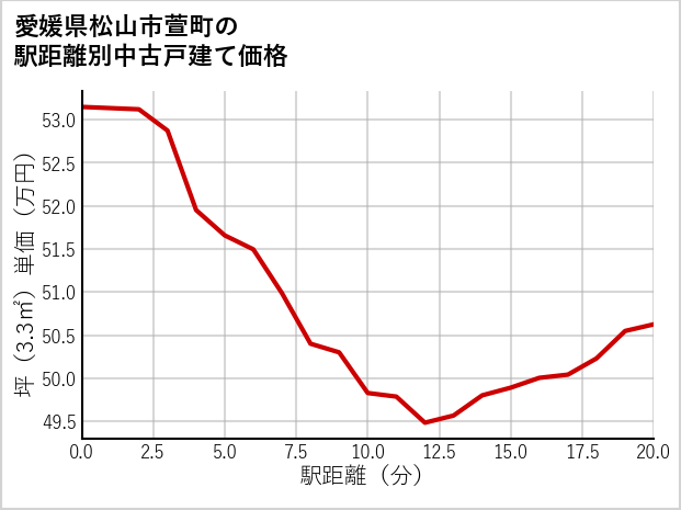愛媛県松山市萱町の徒歩距離別の中古戸建て坪単価