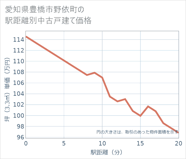 愛知県豊橋市野依町の徒歩距離別の中古戸建て坪単価