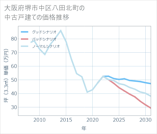 大阪府堺市中区八田北町の中古戸建て価格推移