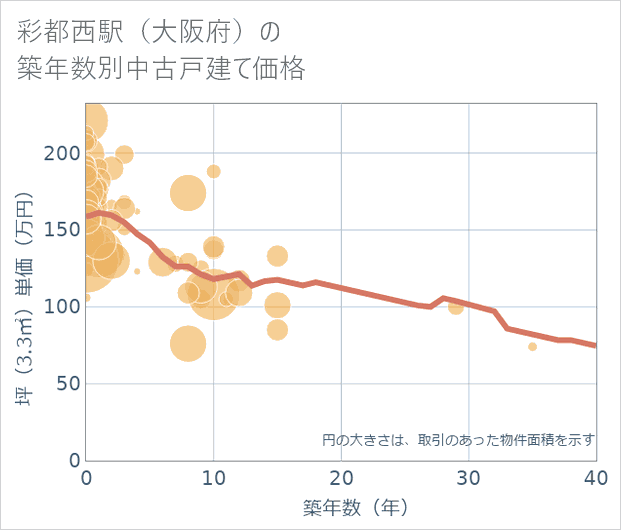 彩都西駅(大阪府)の築年数別の中古戸建て坪単価