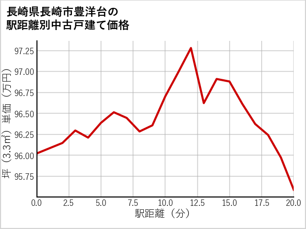 長崎県長崎市豊洋台の徒歩距離別の中古戸建て坪単価