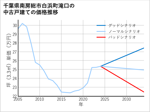 千葉県南房総市白浜町滝口の中古戸建て価格推移