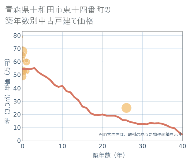 青森県十和田市東十四番町の築年数別の中古戸建て坪単価