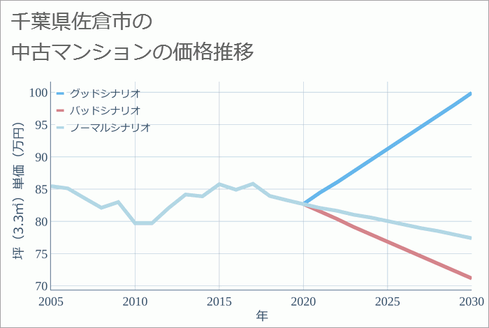 千葉県佐倉市の中古マンション価格推移