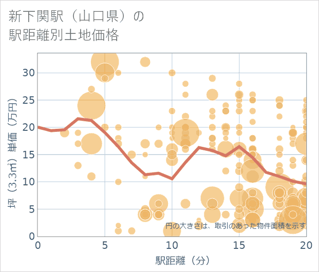 新下関駅(山口県)の徒歩距離別の土地坪単価