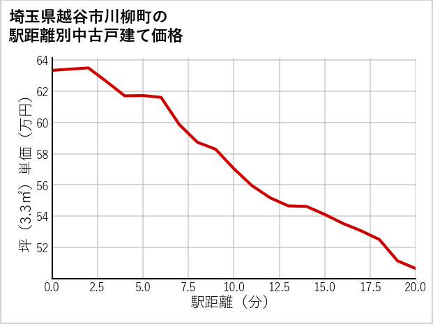 埼玉県越谷市川柳町の徒歩距離別の中古戸建て坪単価