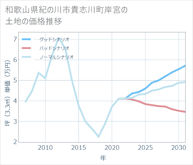 和歌山県紀の川市貴志川町岸宮の土地価格推移