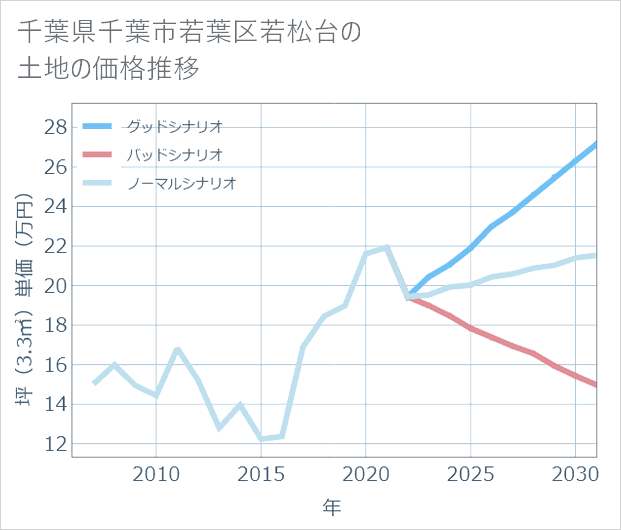 千葉県千葉市若葉区若松台の土地価格推移