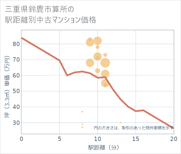 三重県鈴鹿市算所の徒歩距離別の中古マンション坪単価