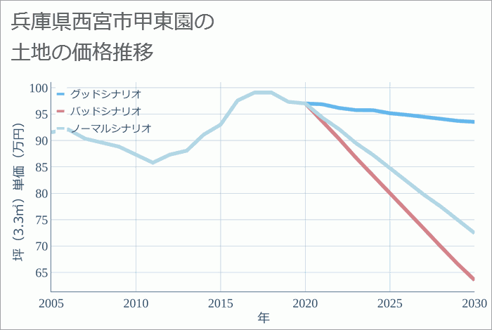 兵庫県西宮市甲東園の土地価格推移