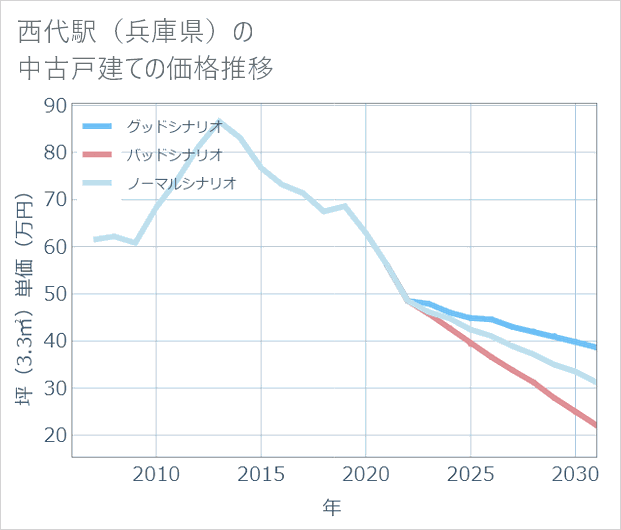 西代駅(兵庫県)の中古戸建て価格推移