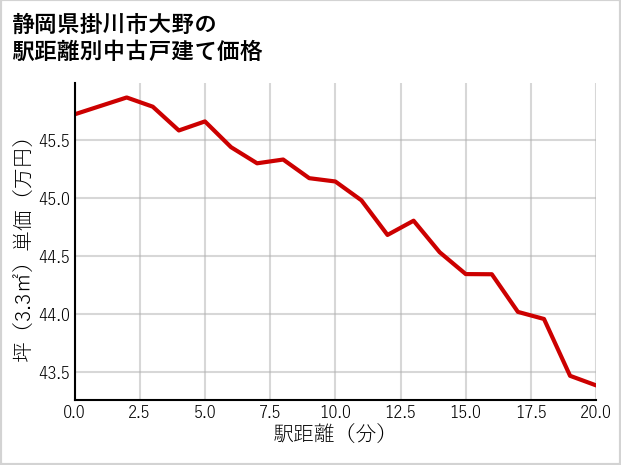 静岡県掛川市大野の徒歩距離別の中古戸建て坪単価