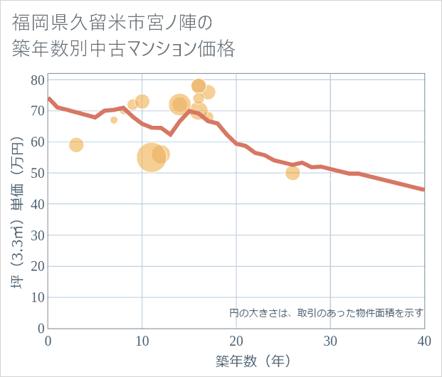 福岡県久留米市宮ノ陣の築年数別の中古マンション坪単価