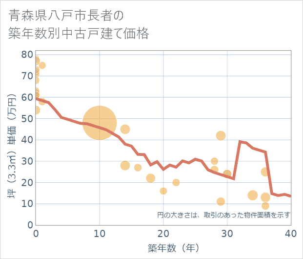 青森県八戸市長者の築年数別の中古戸建て坪単価