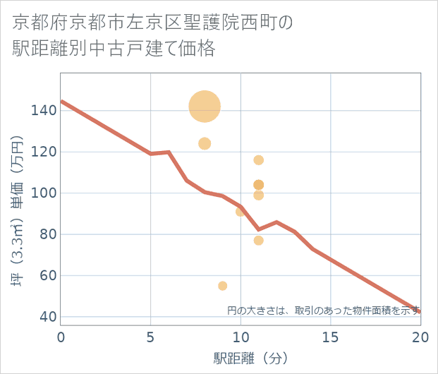 京都府京都市左京区聖護院西町の徒歩距離別の中古戸建て坪単価